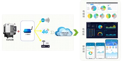 金沙990线路检测机床云助力苏州易登机械转型升级