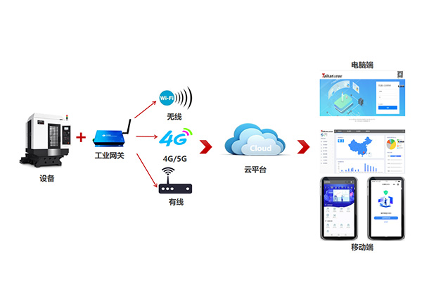 云装备治理平台应用